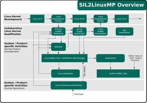 峰会回顾第22期 openharmony等开源软件在安全关键领域中的应用 以linux的安全项目为例